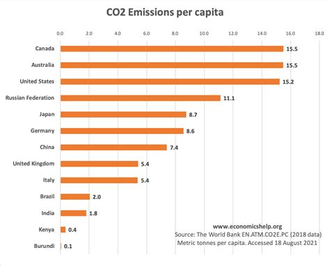 Top CO2 polluters and highest per capita - Economics Help