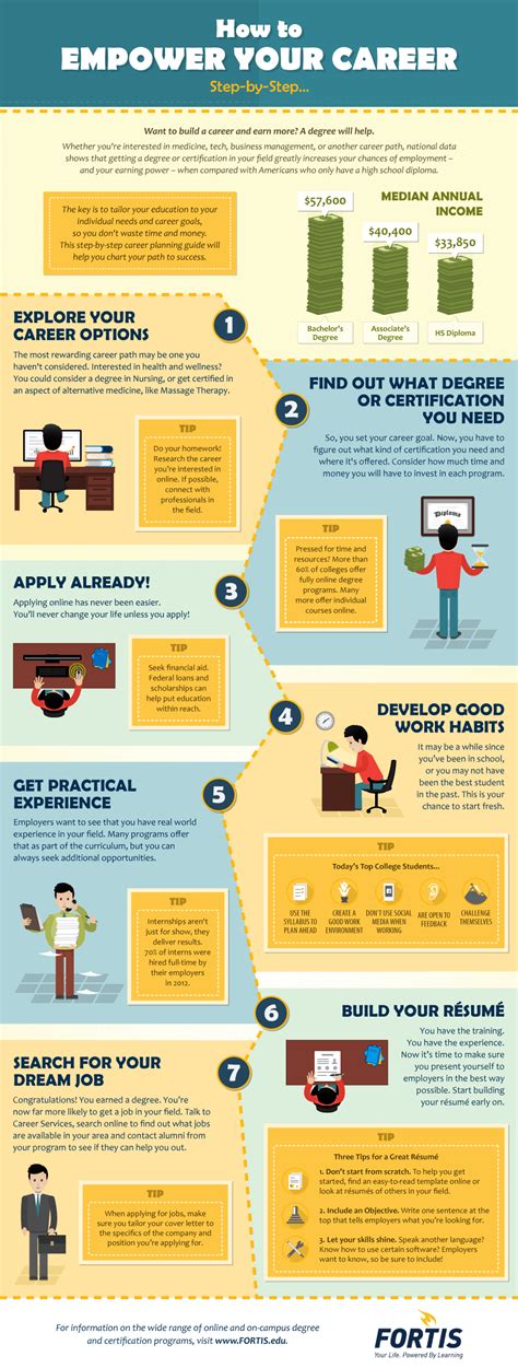How to Empower Your Career - Step-by-Step #Infographic #Career #HowTo Career Planning, Business ...