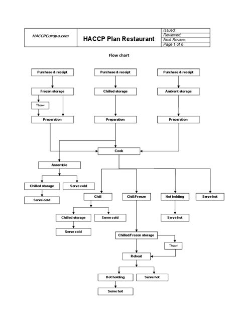 Flow Chart Haccp Plan Template Resume Examples | Images and Photos finder