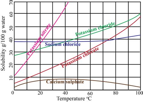 Solubility Curve