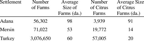 Structure of farms in Çukurova Region and Turkey | Download Table