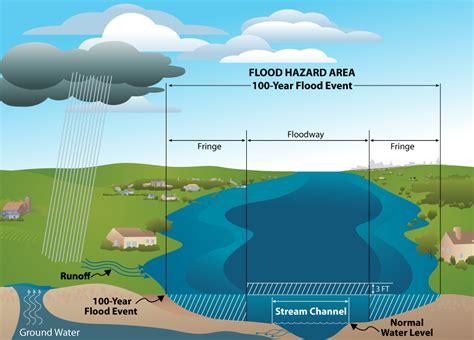 Flood Diagram 7