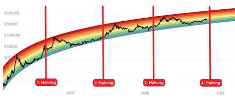 The Ultimate Guide to Bitcoin Halving in 2024 - CryptoMinerBros