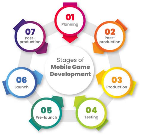 Mobile Game Development Process – A Short Guide – BulletsDaily