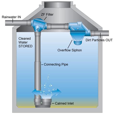 Rainwater Harvesting Filter System