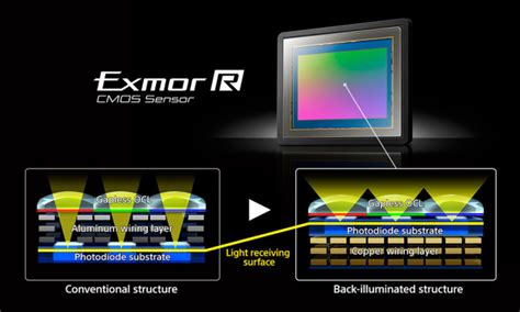 Sony A7R II Use Considerations