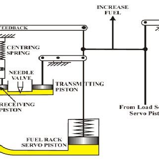 Principle of hydraulic governor | Download Scientific Diagram