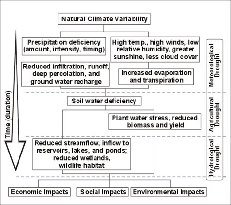 4A: What is Drought?