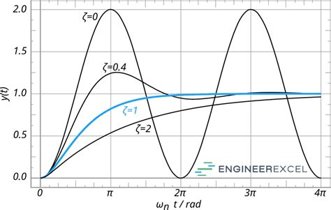 Critical Damping Ratio Explained - EngineerExcel