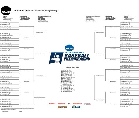 Super Regionals bracket and schedule - GatorSports.com