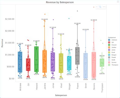 Introduction to Box Plot Visualizations