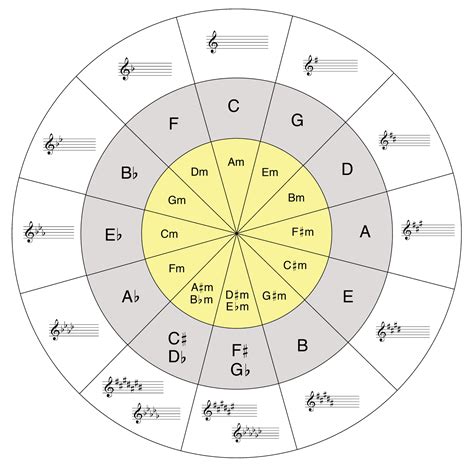 Circle of Fifths Explained - Do Re Mi Studios