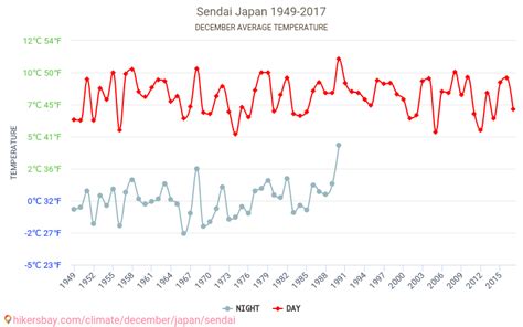 Weather in December in Sendai 2024