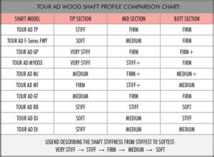 Choosing the Right Graphite Design Tour AD Shaft - True Fit Clubs