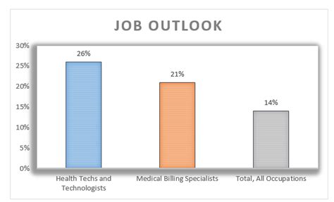 Medical Billing and Coding Salary Outlook | CBCS Certification | Billing and Coding Certification