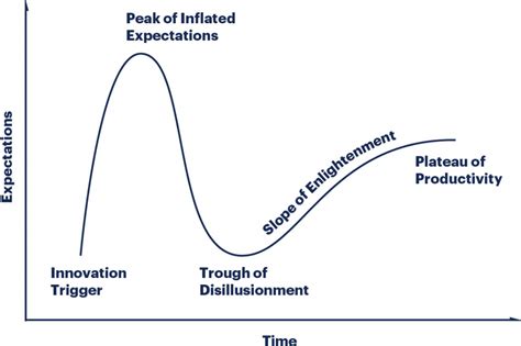 Introduction to the Gartner Hype Cycle – BMC Software | Blogs