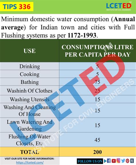 WATER TANK SIZE AND CAPACITY CALCULATION - LCETED -lceted LCETED INSTITUTE FOR CIVIL ENGINEERS