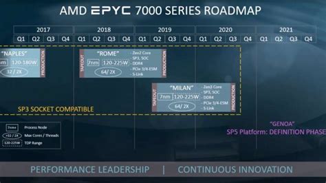 AMD roadmap suggests Zen 4 CPUs will require new processor socket in ...