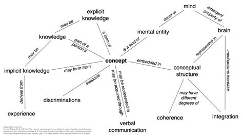 Concept maps – Science-Education-Research