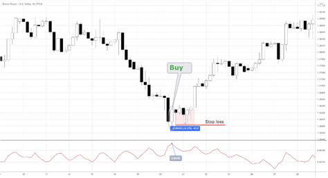 Swing Trading Indicators- 5 Best Indicators