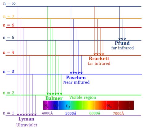 Hydrogen Spectrum - Emission, Absorption - Series, Diagram