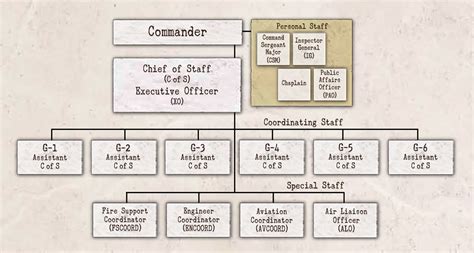 The General Staff System: Basic Structure