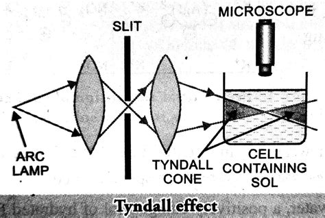 Properties Of Colloids Tyndall Effect