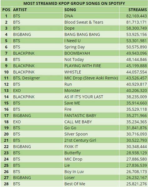 100 Most Streamed K-Pop Group Songs on Spotify | allkpop Forums