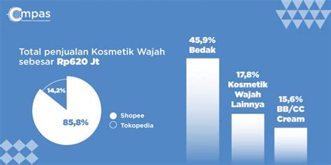 Data Penjualan Kosmetik Wajah, Brand Lokal Kuat Bersaing