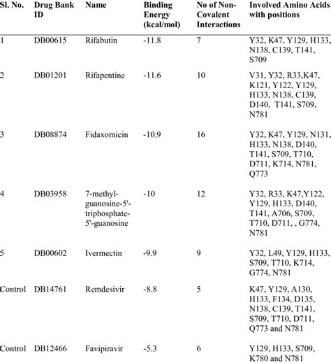 Top 5 RdRp Inhibitors with Binding Energy and Involved Amino Acid with... | Download Scientific ...