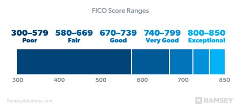 What Is A FICO Score? (2023)