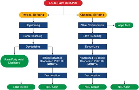 Turnkey Project of Palm Oil Refinery Plant|Physical Refining