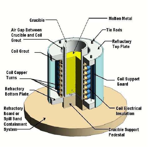 What is Working Principle Of Core Less Furnaces. – Zillions Buyer