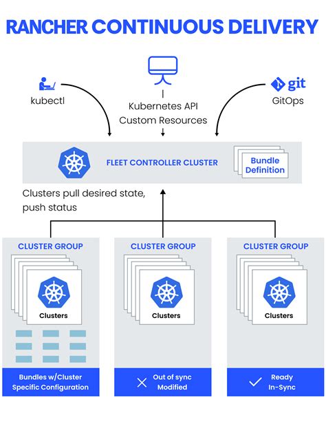 Lightweight Certified Kubernetes Distribution | K3s | Rancher