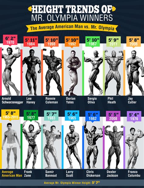 Visualize the evolution of male bodybuilding through Mr. Olympia ...