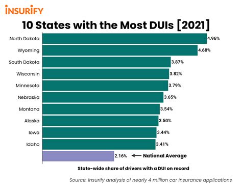 Breathalyze This! States with the Most DUIs (2021)