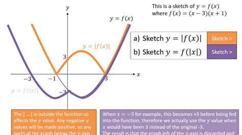 P2 Chp2 FunctionsAndGraphs Transformations of Graphs involving the modulus function - YouTube