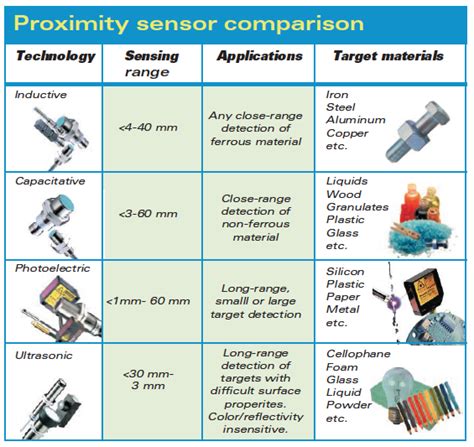 Proximity Sensors Compared: Inductive, Capacitive, Photoelectric, and Ultrasonic | Sensor ...