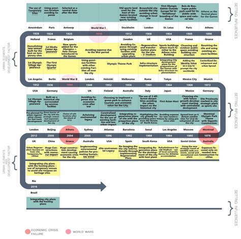 The Historical timeline review of the Olympic Games. Source: Author ...