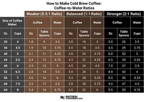 Coffee to water ratio calculator charts for every method – Artofit