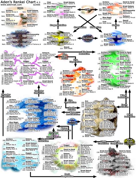 Category:Skillchain - FFXI Wiki