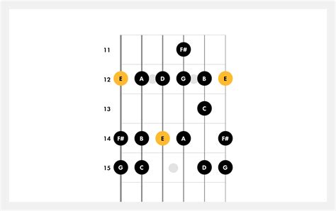 How To Play E Minor | Guitar Scales | Fender Play