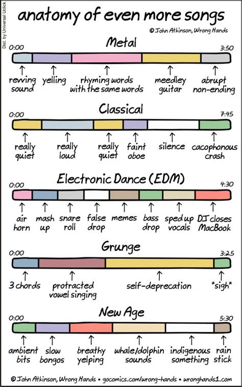 Anatomy of Different Music Genres