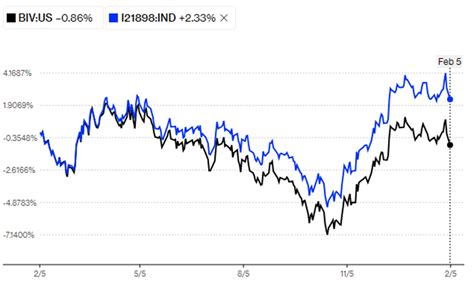 Vanguard Intermediate-Term Bond ETF (BIV): Why The ETF Is A Good Investment | Seeking Alpha