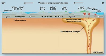 Mantle Plume | Definition, Causes & Examples - Lesson | Study.com