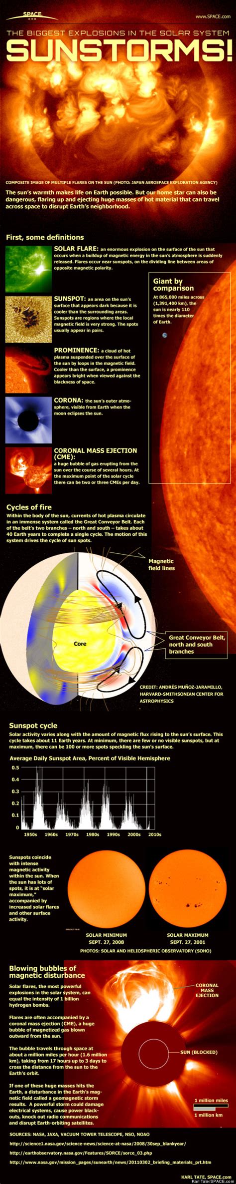 New Solar Flare Study Sheds Light On How Sun Eruptions Form | HuffPost