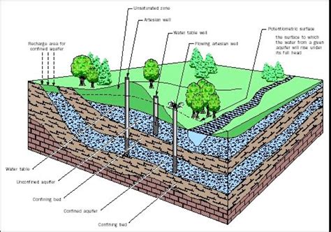 Ground Water Origin and Occurence - J&S Water Wells