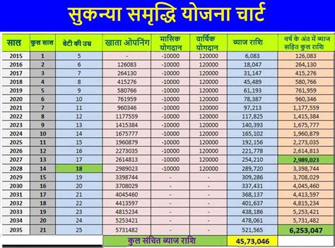 Sukanya Samriddhi Yojana Chart