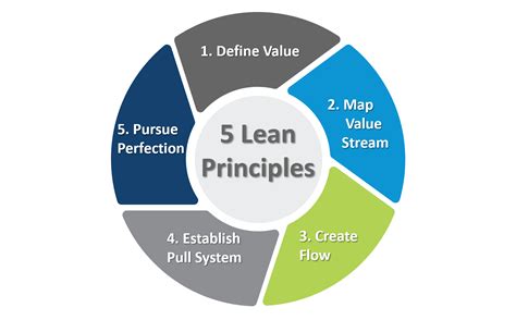 Five Principles of Lean Manufacturing