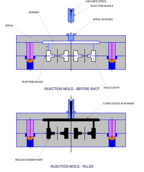 Rubber Injection Molding Process | Timco Rubber